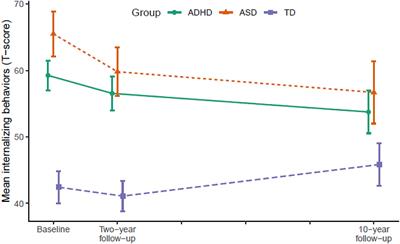 Declining Trajectories of Co-occurring Psychopathology Symptoms in Attention-Deficit/Hyperactivity Disorder and Autism Spectrum Disorder: A 10-Year Longitudinal Study